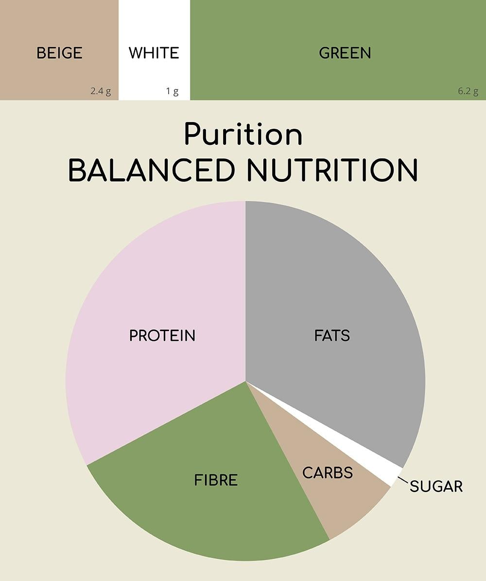 Healthy macronutrient split infographic 