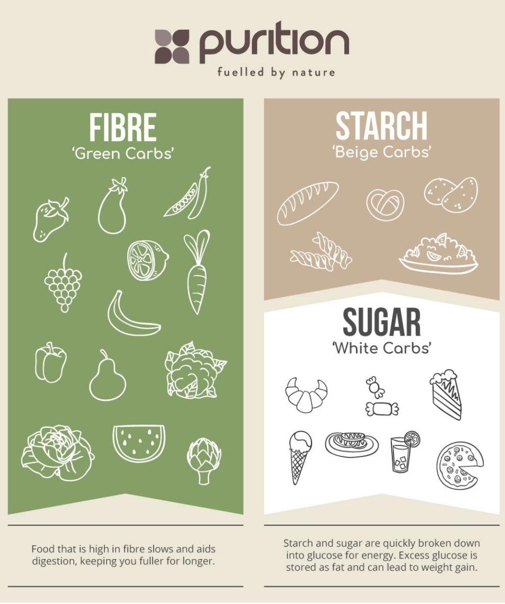 The different types of carbs infographic