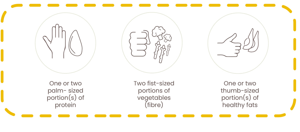 Infographic; how to measure how much protein, fibre and fat for your plate.