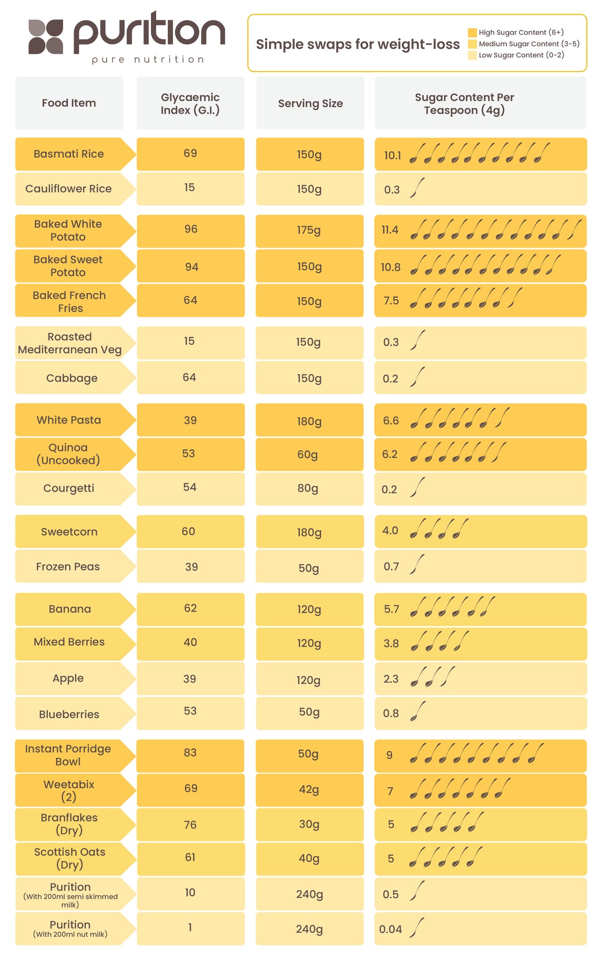 Simple Swaps for Weight-Loss Infographic inspired by original content created by Dr. David Unwin PHC - Informing Healthy Decisions.