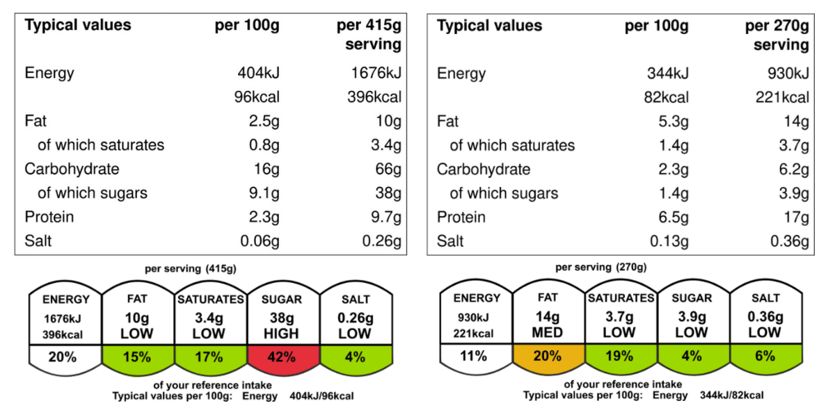 Nutitional tables comparing Home made smoothie to a Purition smoothie.