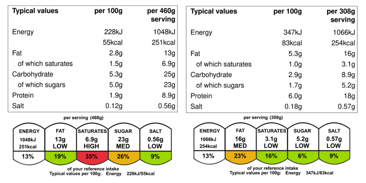 Nutritional table showing dats for a homemade smoothie vs Purition