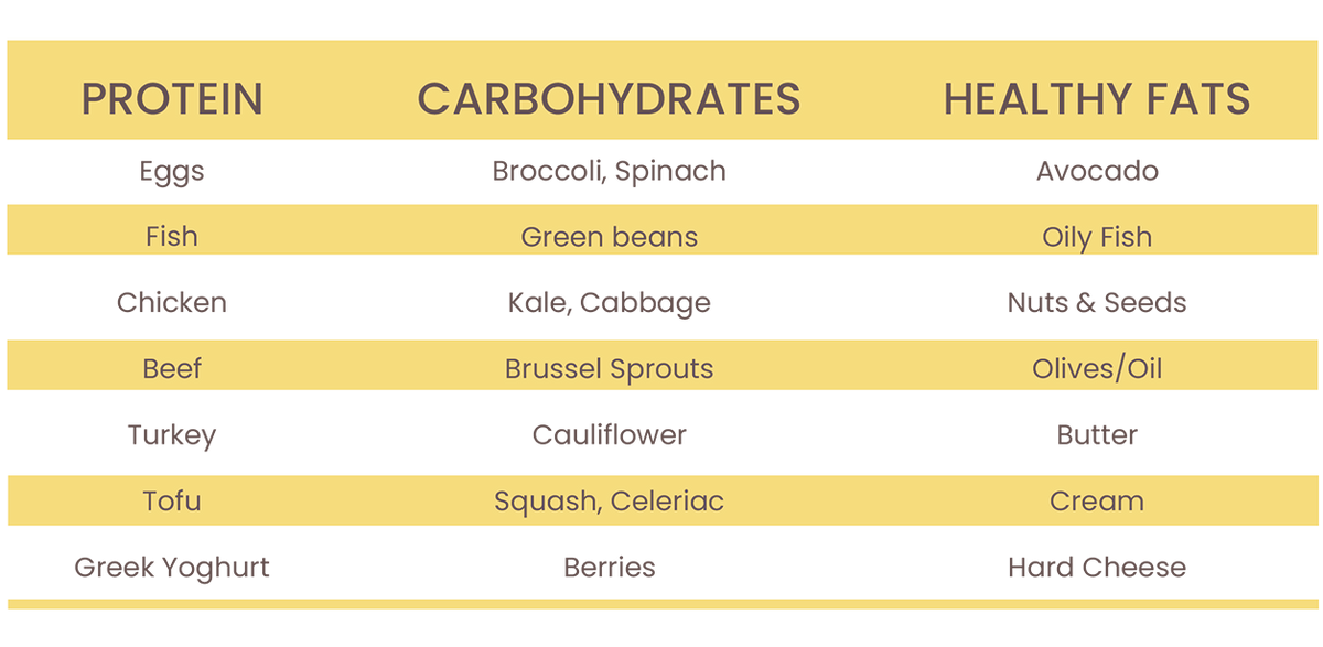 Infographic showing; a simple list of protein, carbohydrates and healthy fats to include in your diet.