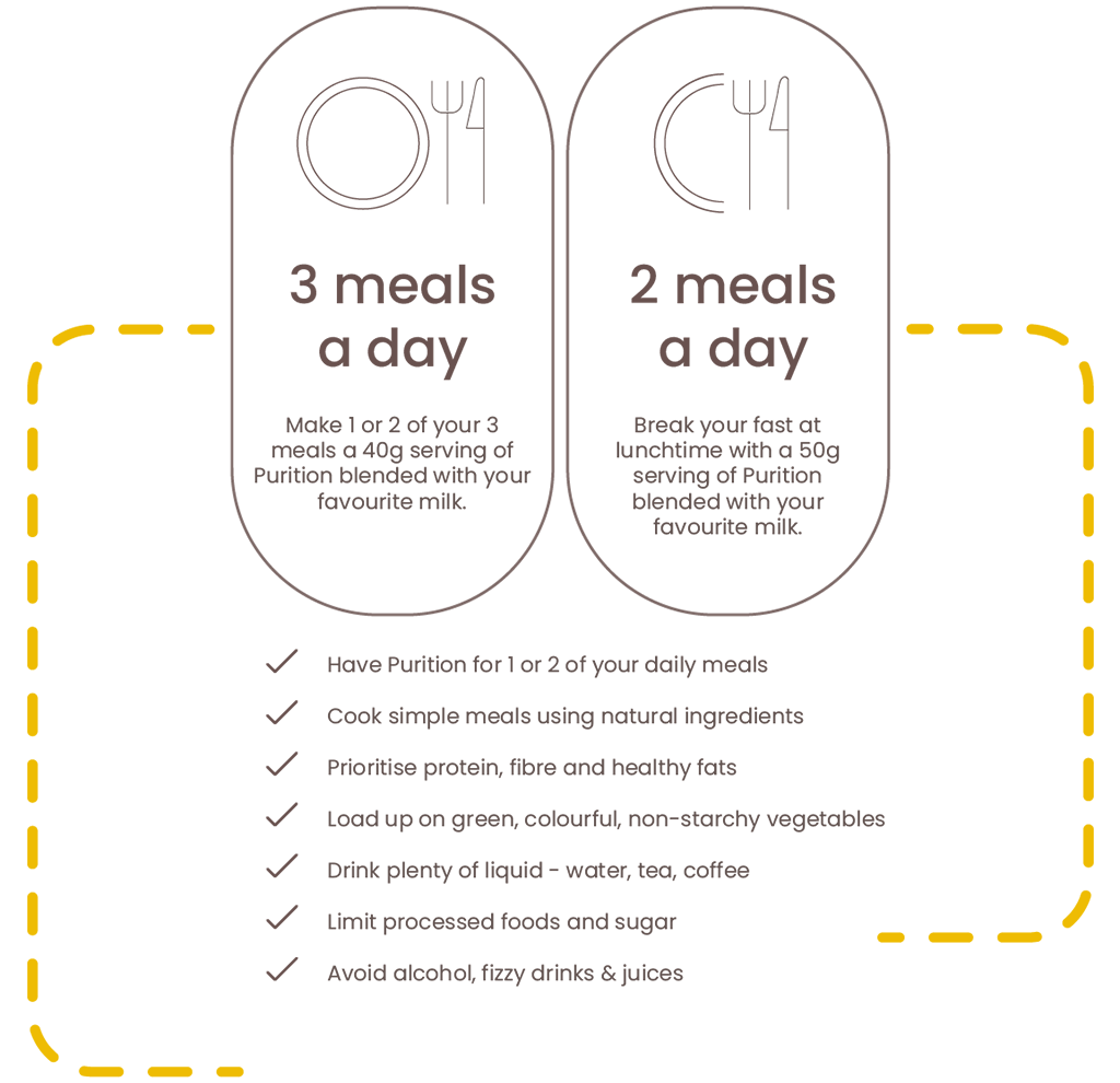 Infographic showing; 2 different strategies to use Purition for wiehgt-loss whether you're used to eating 2 or 3 meals a day.