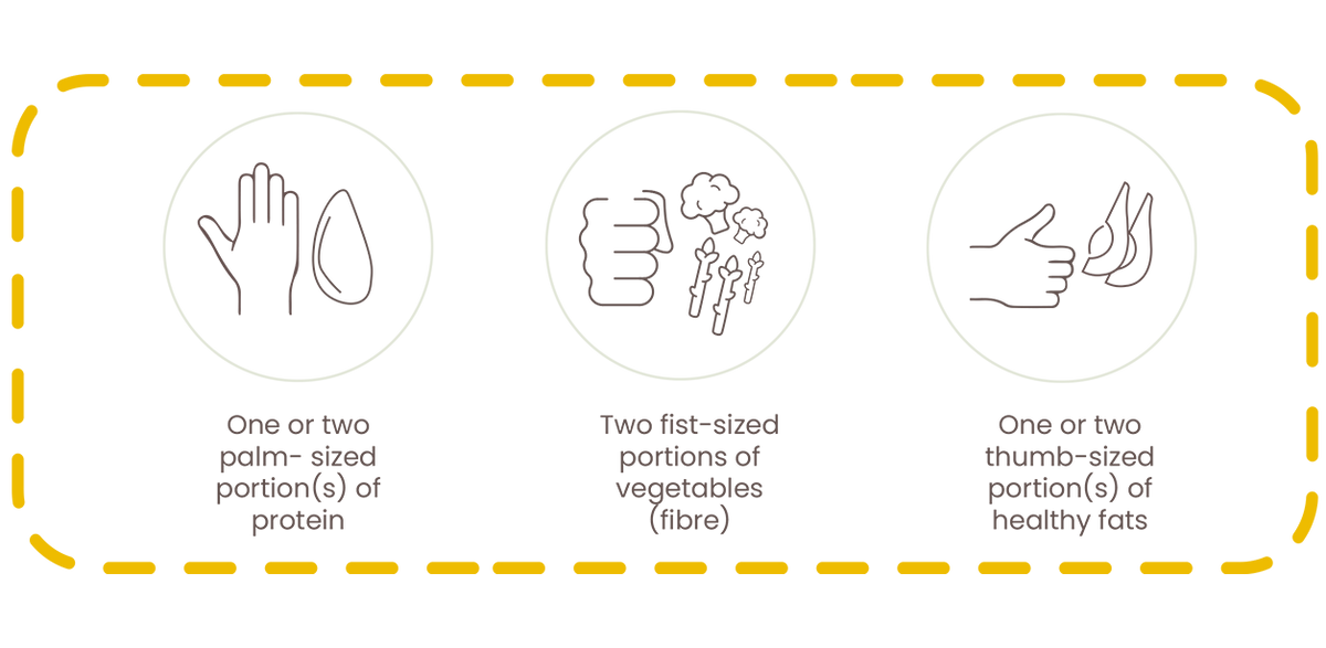Infographic showing how to measure the right amount of protein, fibre and fats for your evening meal, using your hand.